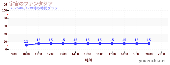 1日前の待ち時間グラフ(宇宙のファンタジア)