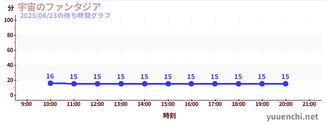 6日前の待ち時間グラフ(宇宙のファンタジア)