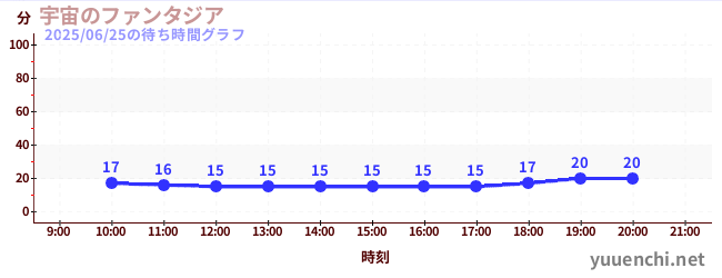 4日前の待ち時間グラフ(宇宙のファンタジア)