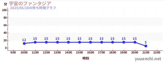 1日前の待ち時間グラフ(宇宙のファンタジア)