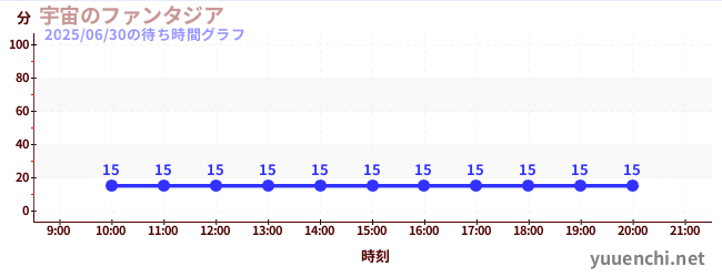 今日のこれまでの待ち時間グラフ(宇宙のファンタジア)