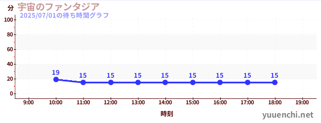 今日のこれまでの待ち時間グラフ(宇宙のファンタジア)
