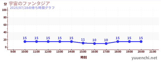 5日前の待ち時間グラフ(宇宙のファンタジア)