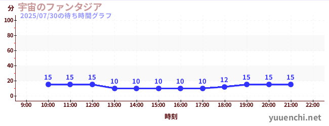 3日前の待ち時間グラフ(宇宙のファンタジア)