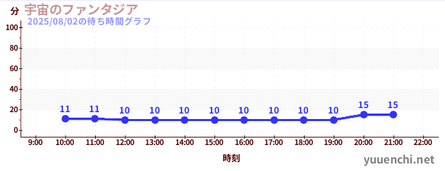 今日のこれまでの待ち時間グラフ(宇宙のファンタジア)