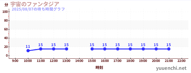 7日前の待ち時間グラフ(宇宙のファンタジア)
