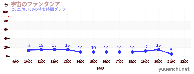 5日前の待ち時間グラフ(宇宙のファンタジア)