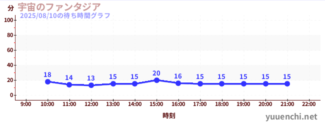 4日前の待ち時間グラフ(宇宙のファンタジア)