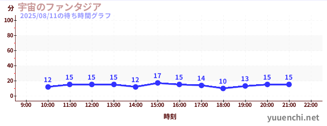 3日前の待ち時間グラフ(宇宙のファンタジア)