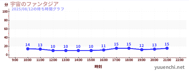 2日前の待ち時間グラフ(宇宙のファンタジア)