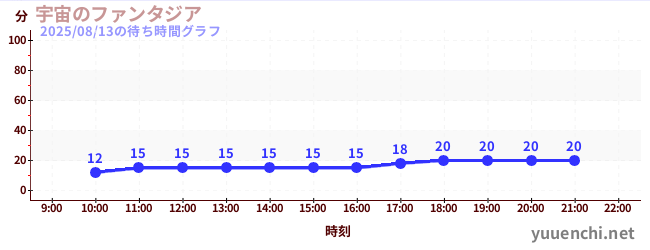 1日前の待ち時間グラフ(宇宙のファンタジア)