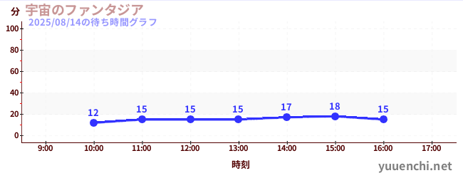 今日のこれまでの待ち時間グラフ(宇宙のファンタジア)