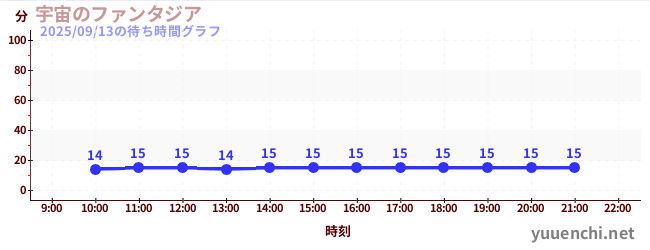 5日前の待ち時間グラフ（宇宙のファンタジア)