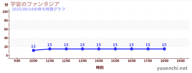 今日のこれまでの待ち時間グラフ（宇宙のファンタジア)