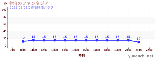 3日前の待ち時間グラフ（宇宙のファンタジア)