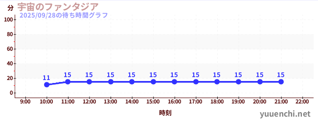 2日前の待ち時間グラフ（宇宙のファンタジア)