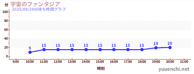 1日前の待ち時間グラフ（宇宙のファンタジア)