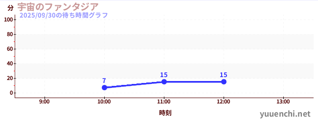 今日のこれまでの待ち時間グラフ（宇宙のファンタジア)