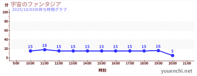 6日前の待ち時間グラフ(宇宙のファンタジア)
