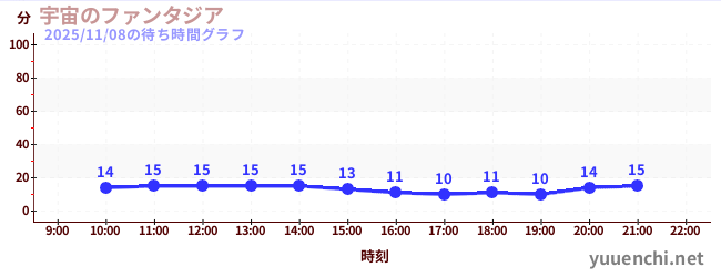 6日前の待ち時間グラフ（宇宙のファンタジア)