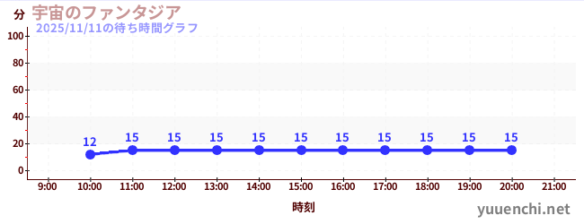 3日前の待ち時間グラフ（宇宙のファンタジア)