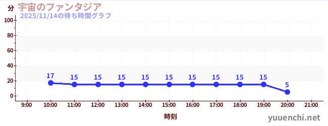 今日のこれまでの待ち時間グラフ（宇宙のファンタジア)