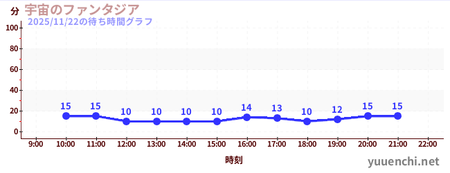 4日前の待ち時間グラフ（宇宙のファンタジア)