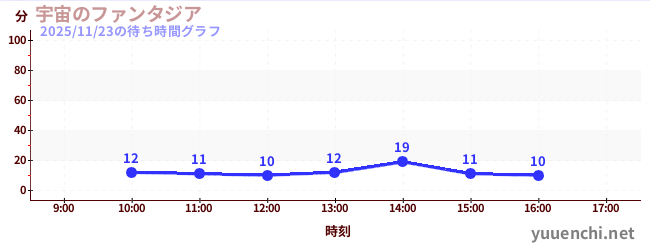 3日前の待ち時間グラフ（宇宙のファンタジア)