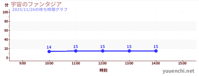 今日のこれまでの待ち時間グラフ（宇宙のファンタジア)