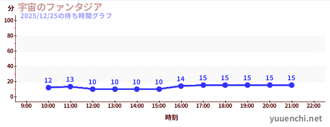 5日前の待ち時間グラフ（宇宙のファンタジア)