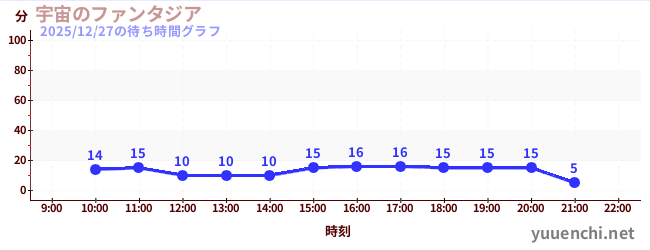 3日前の待ち時間グラフ（宇宙のファンタジア)