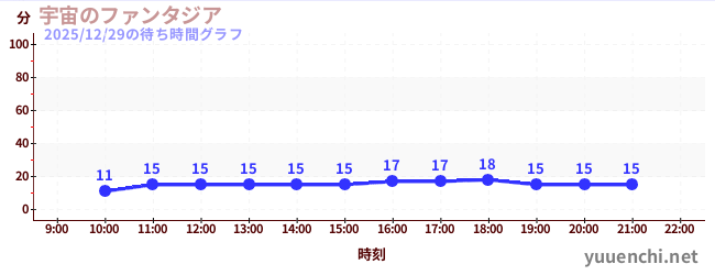 1日前の待ち時間グラフ（宇宙のファンタジア)