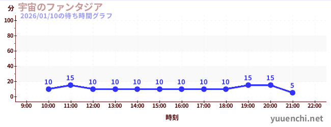 1日前の待ち時間グラフ（宇宙のファンタジア)