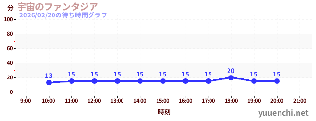 5日前の待ち時間グラフ（宇宙のファンタジア)