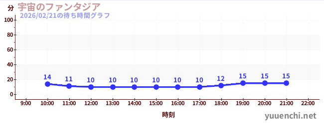 4日前の待ち時間グラフ（宇宙のファンタジア)