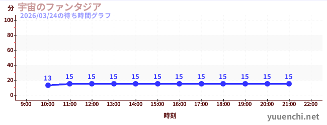 6日前の待ち時間グラフ（宇宙のファンタジア)