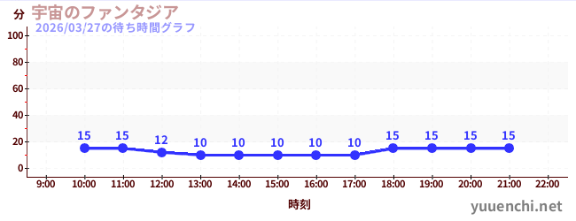 3日前の待ち時間グラフ（宇宙のファンタジア)