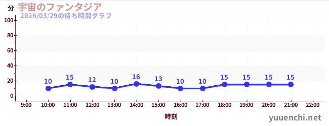 1日前の待ち時間グラフ（宇宙のファンタジア)