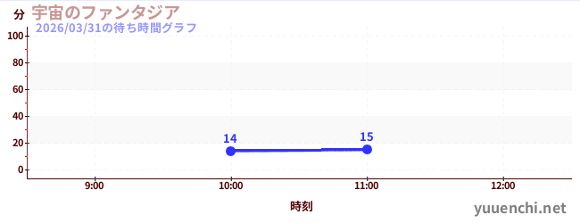 今日のこれまでの待ち時間グラフ（宇宙のファンタジア)