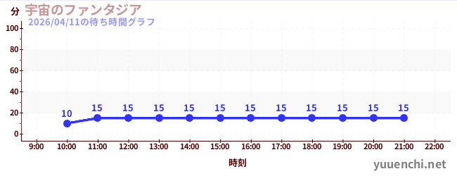 2日前の待ち時間グラフ（宇宙のファンタジア)
