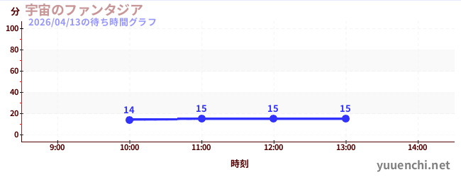 今日のこれまでの待ち時間グラフ（宇宙のファンタジア)