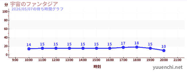 7日前の待ち時間グラフ（宇宙のファンタジア)