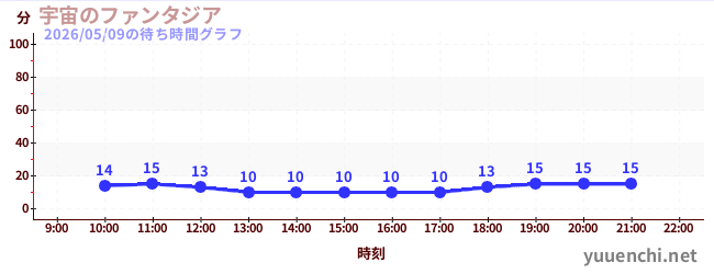5日前の待ち時間グラフ（宇宙のファンタジア)