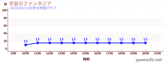 3日前の待ち時間グラフ（宇宙のファンタジア)