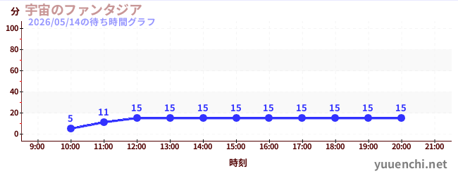 今日のこれまでの待ち時間グラフ（宇宙のファンタジア)
