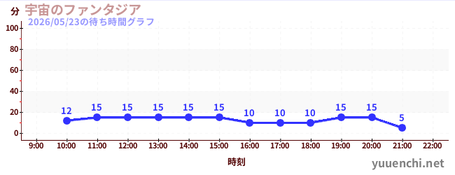 7日前の待ち時間グラフ（宇宙のファンタジア)