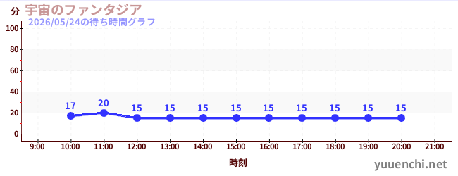 6日前の待ち時間グラフ（宇宙のファンタジア)