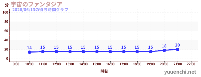 3日前の待ち時間グラフ（宇宙のファンタジア)