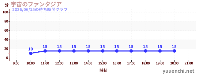 1日前の待ち時間グラフ（宇宙のファンタジア)