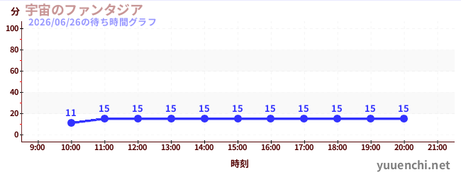 3日前の待ち時間グラフ（宇宙のファンタジア)